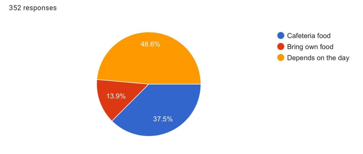 The results from the MHS Media survey about lunch  
