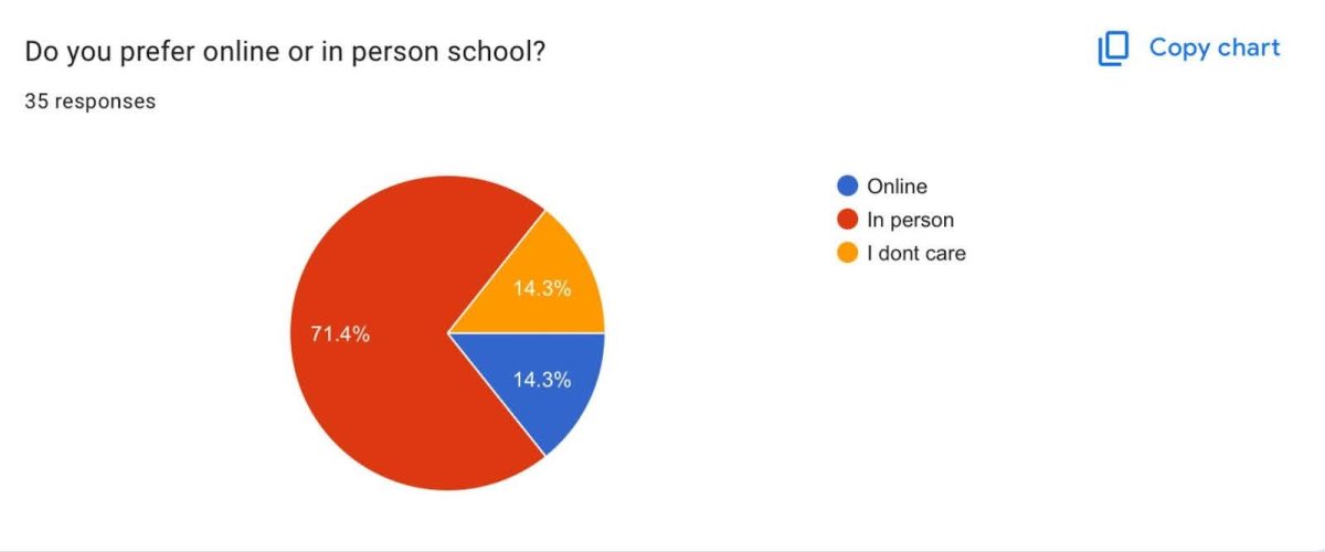 MHS Media Poll Shows Students Prefer Learning In-Person